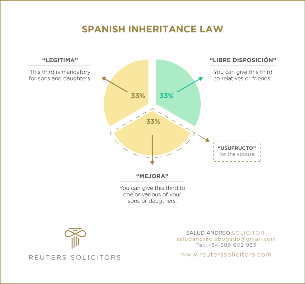 INTESTATE INHERITANCE IN SPAIN Reuters Solicitors